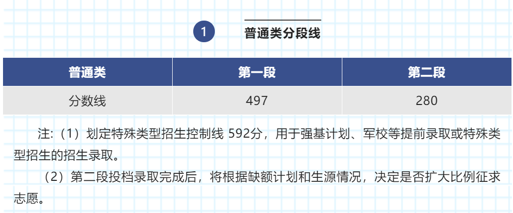 30省全！2022年高考分数线全面发布