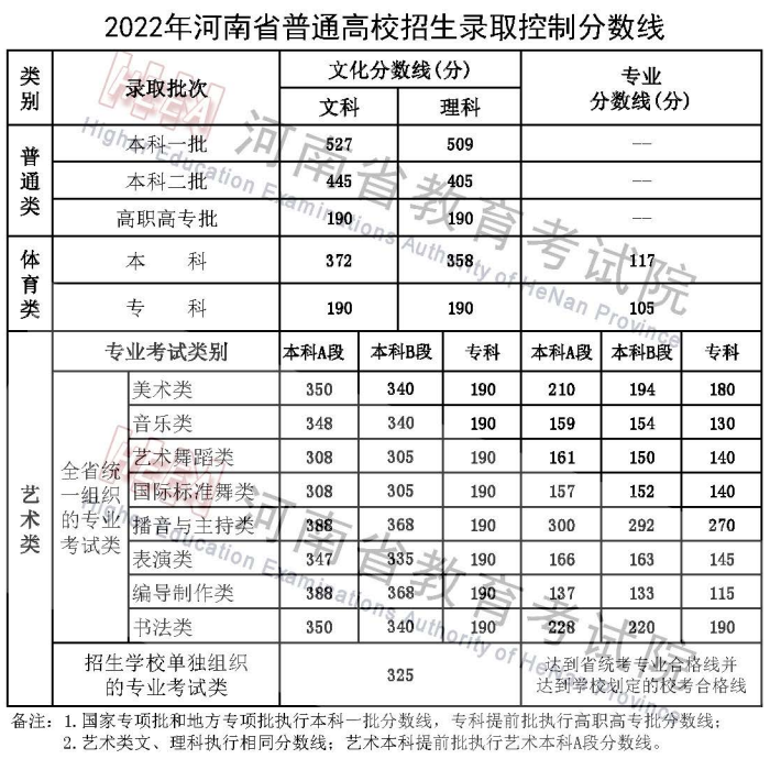 30省全！2022年高考分数线全面发布