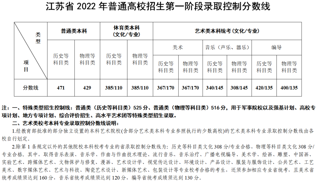 30省全！2022年高考分数线全面发布