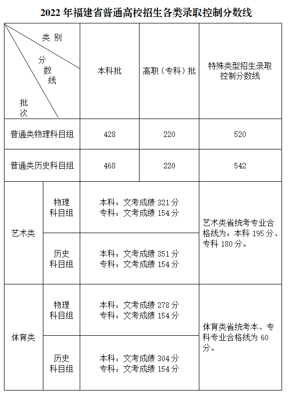 30省全！2022年高考分数线全面发布