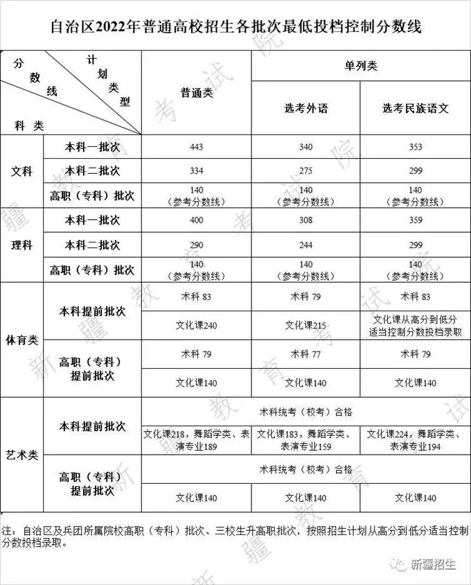 30省全！2022年高考分数线全面发布