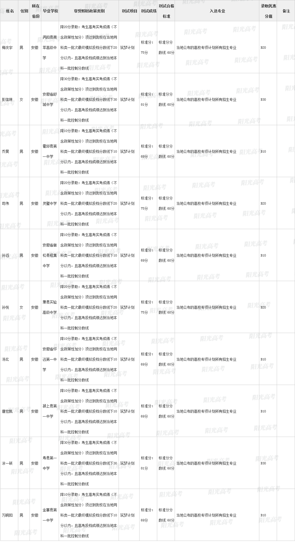 数百人获清北降分！2022年高校专项入选名单公布