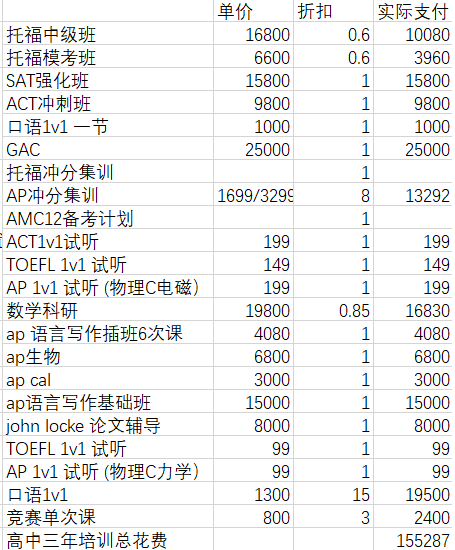 高中三年、留学四年，到底要花多少钱？真实清单！