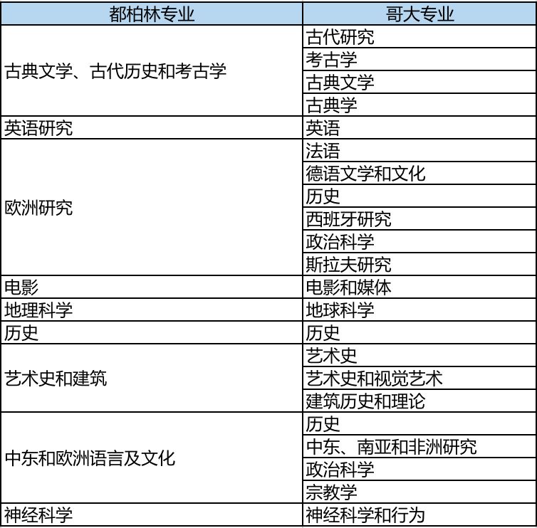 新鲜玩意，哥伦比亚大学+都柏林圣三一学院的本科双学位项目