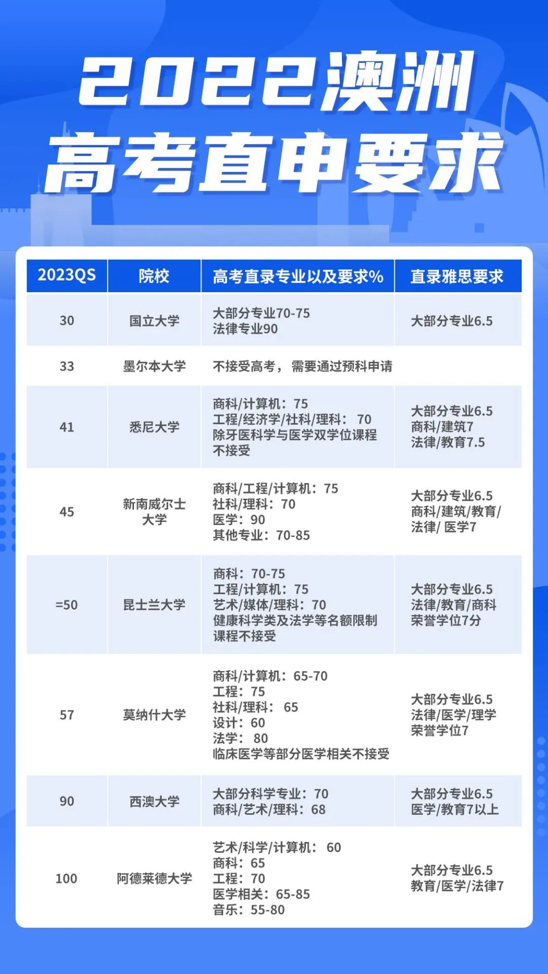 高考分数线已出！能申请英国、澳洲、美国哪些大学？