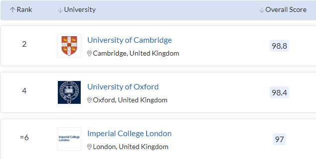 高考分数线已出！能申请英国、澳洲、美国哪些大学？