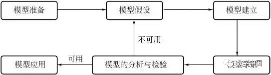 数学建模的一般步骤