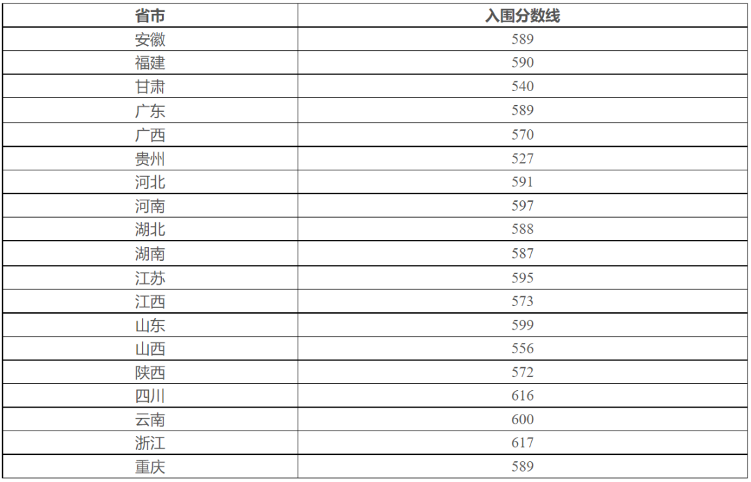 下降50分！川大、山大等多校2022年强基计划入围分数线公布！