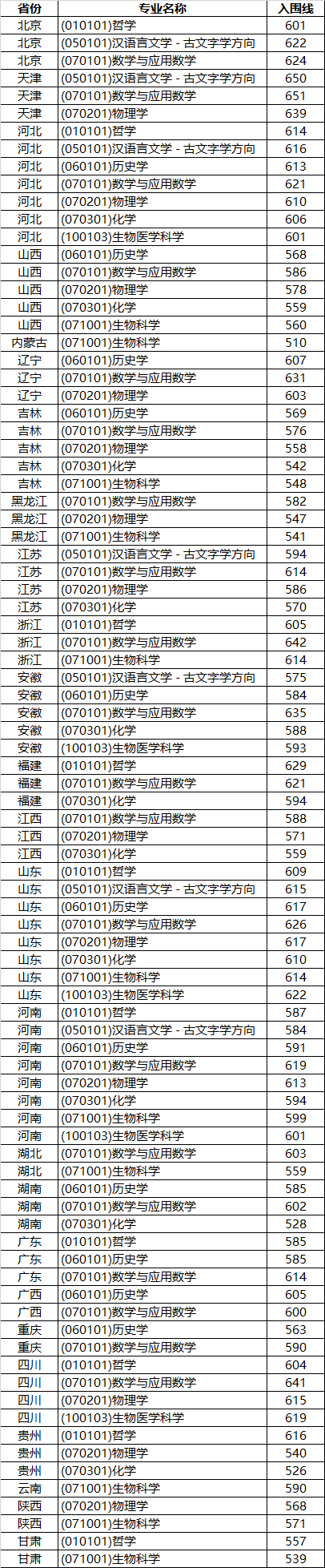 下降50分！川大、山大等多校2022年强基计划入围分数线公布！