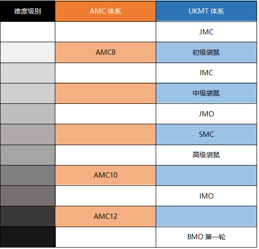 数学竞赛｜AMC、UKMT、Math Kangaroo…到底应该怎么选