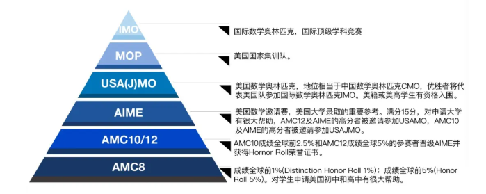 数学竞赛｜AMC、UKMT、Math Kangaroo…到底应该怎么选