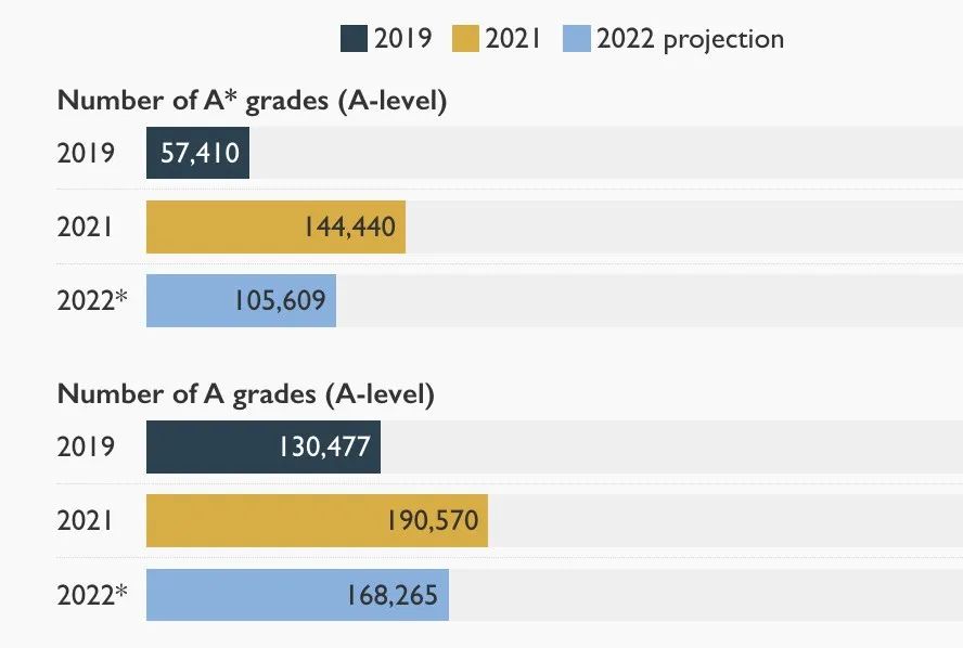 A-level高分成绩将减少约6万，20%的学生将与理想大学无缘？