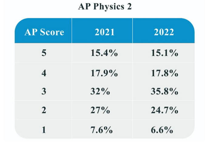 最新！这16个AP科目的5分率已出！哪些知识点最容易丢分？