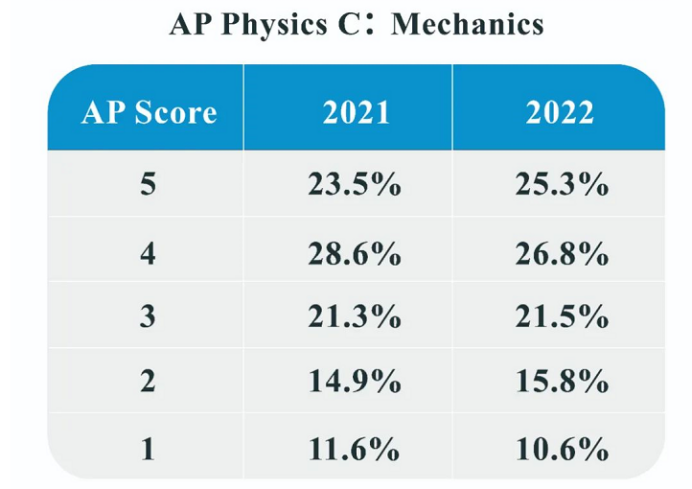 最新！这16个AP科目的5分率已出！哪些知识点最容易丢分？