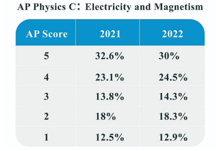 最新！这16个AP科目的5分率已出！哪些知识点最容易丢分？
