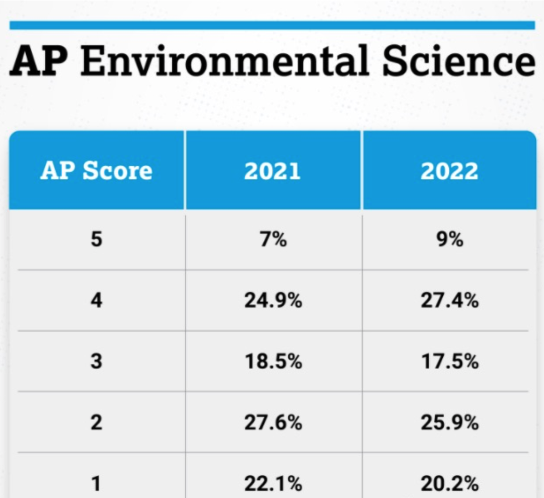最新！这16个AP科目的5分率已出！哪些知识点最容易丢分？