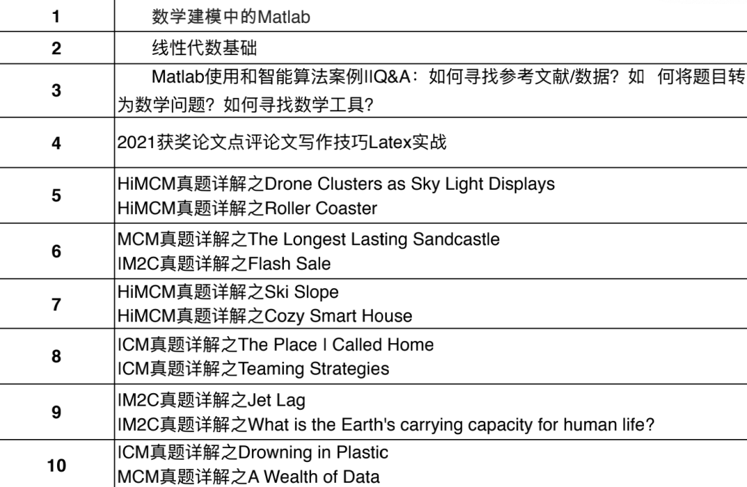 冲击2022年HiMCM美国中学生数学建模竞赛——必看备战宝典