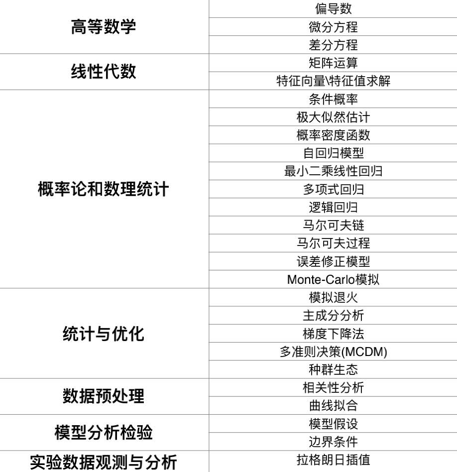 冲击2022年HiMCM美国中学生数学建模竞赛——必看备战宝典