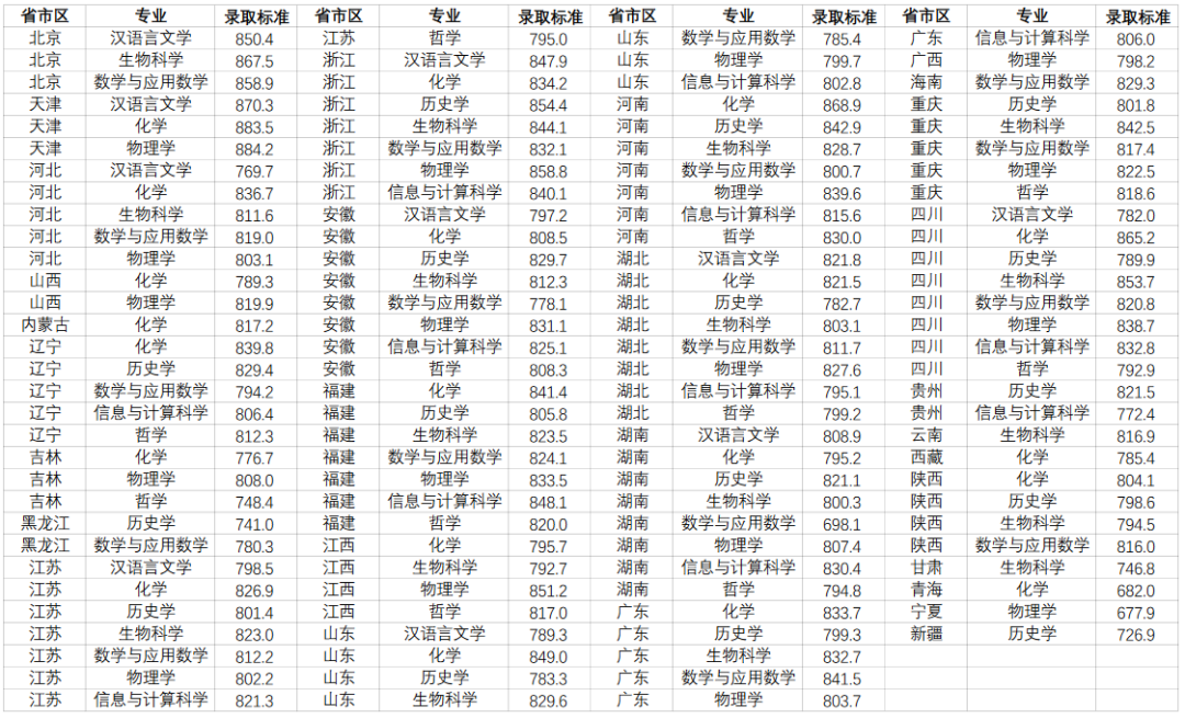 重磅！南京大学发布2022强基计划录取标准