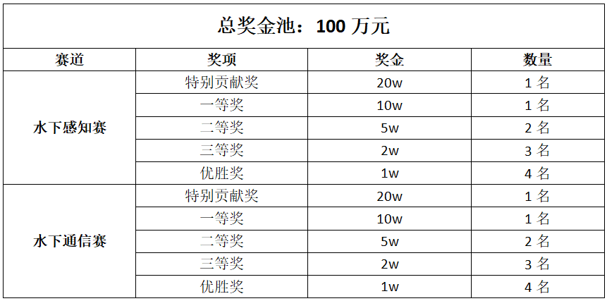 2022全国水下机器人大赛国际线上赛来啦！“水下感知赛、通信赛”等你来战！