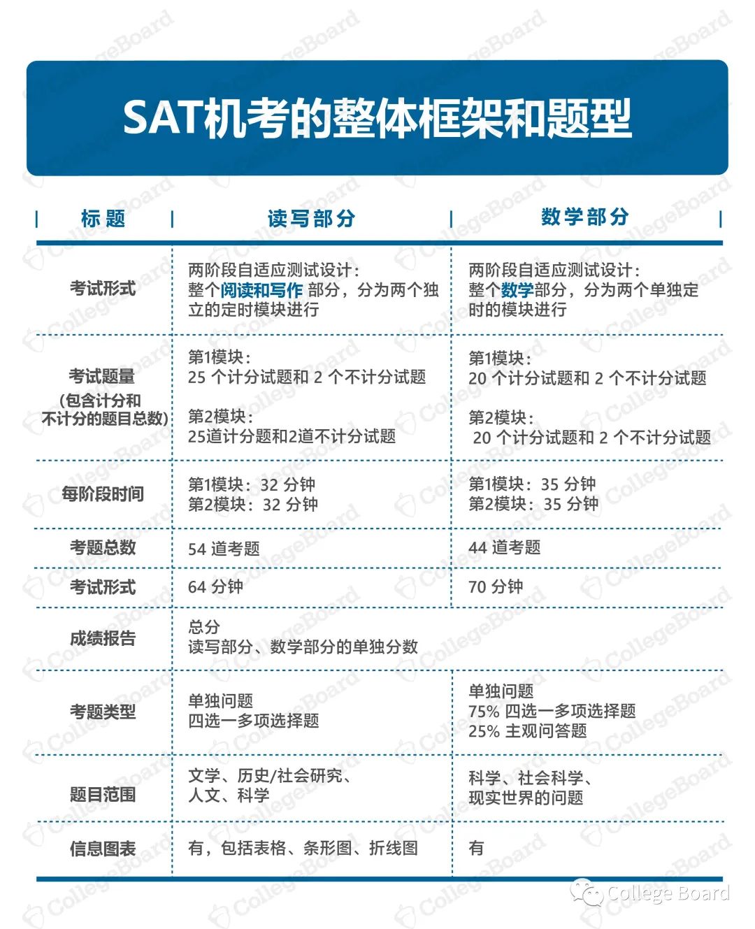 最新！CB官方公布SAT机考题型！