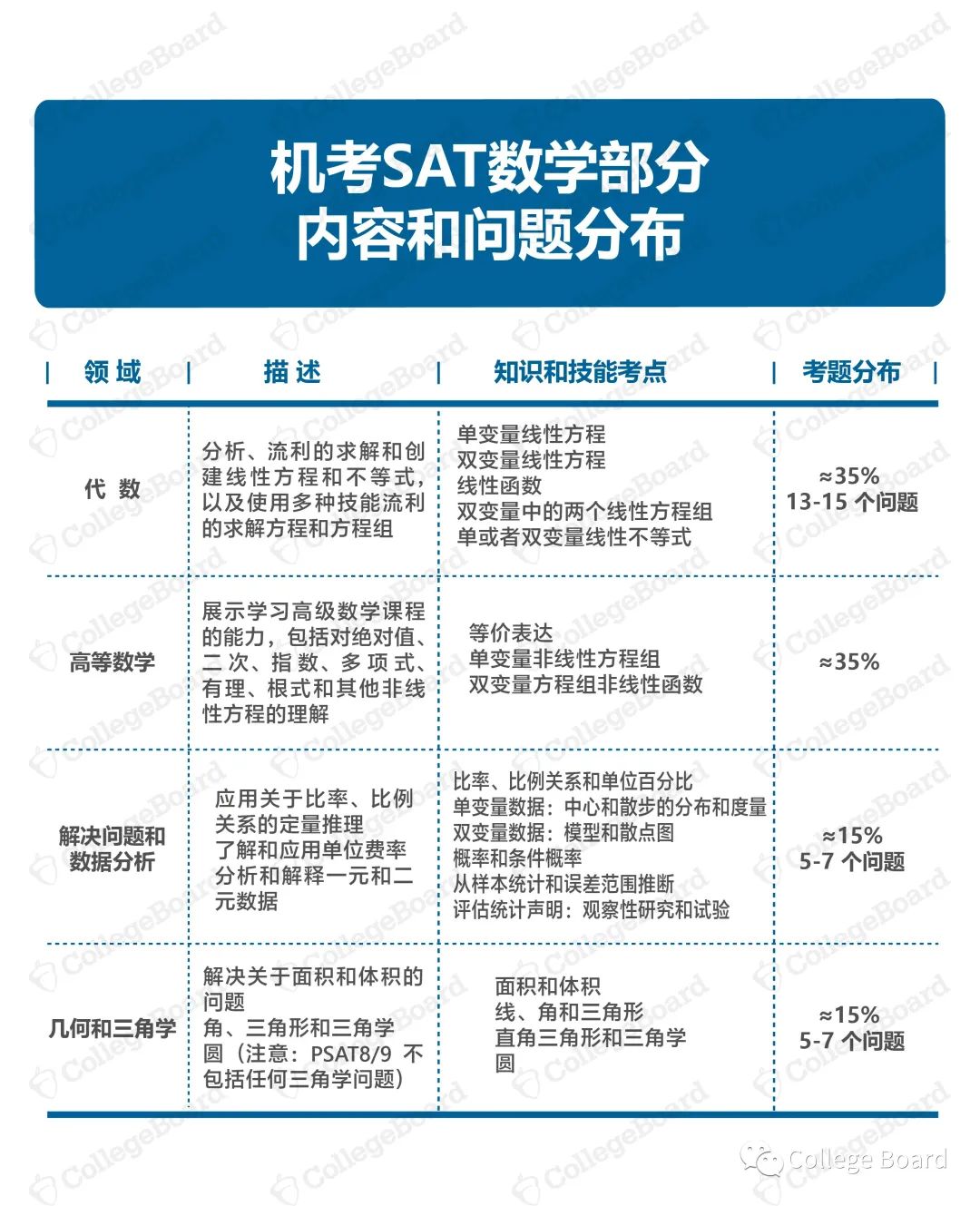 最新！CB官方公布SAT机考题型！