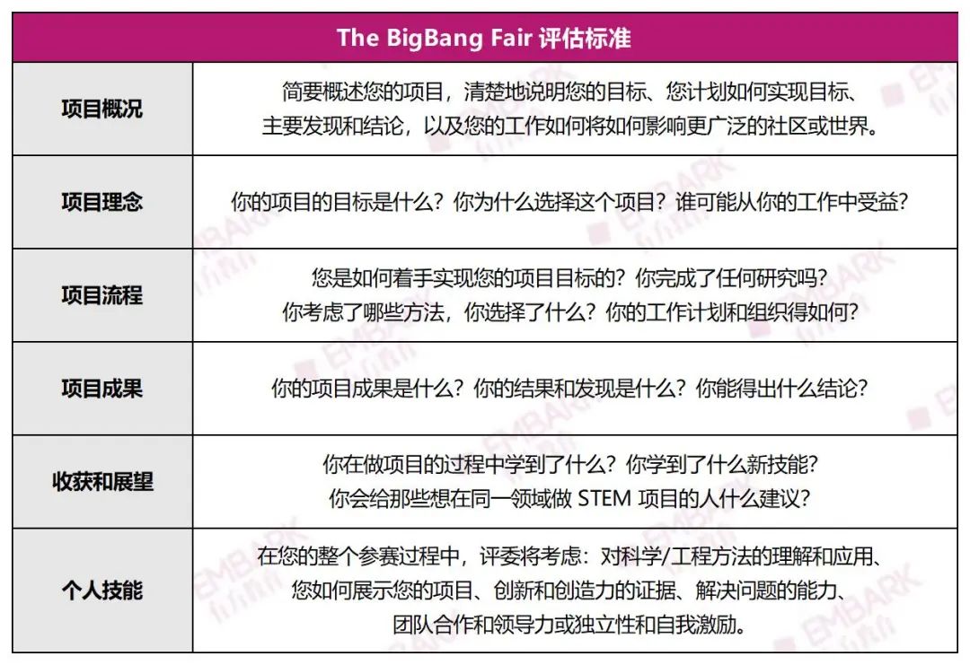 The BigBang Fair大奖得主揭晓！牛剑招生官的“心头好”，英国学生专属赛事来啦！