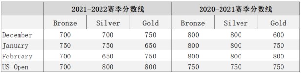 USACO美国计算机编程竞赛“藤校收割机”，哪里有课程培训辅导？