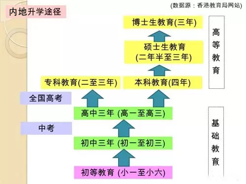 香港VS内地，学制有什么不同？如何插班到香港读书？