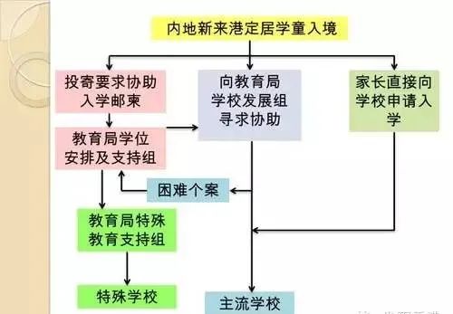 香港VS内地，学制有什么不同？如何插班到香港读书？