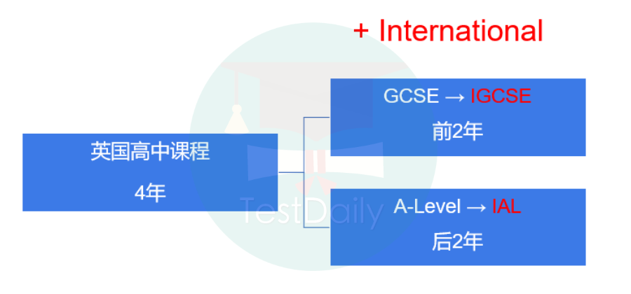 超详细！A Level课程体系最全解读来啦！