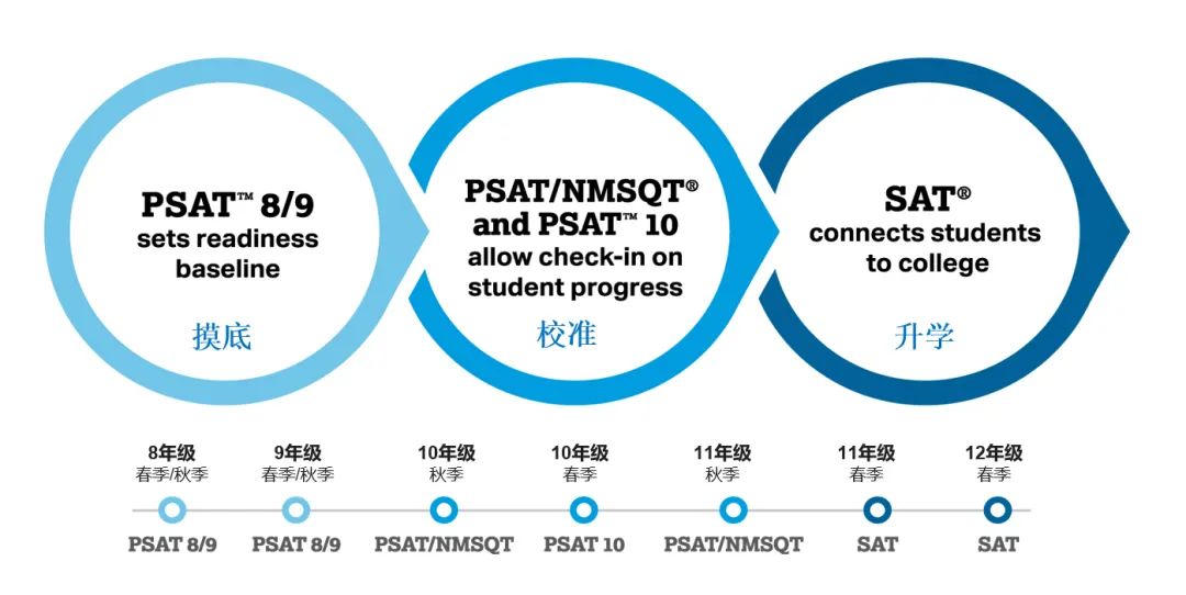 想拿美国国家奖学金？美高福利之PSAT考试的前世今生！