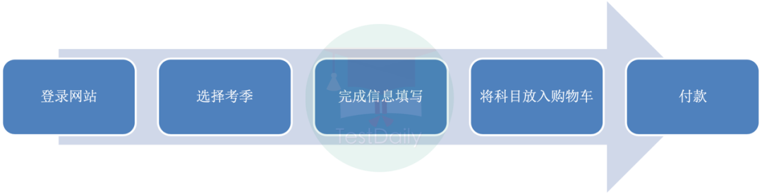 A Level报名及注意事项有哪些？最全整理在这里！ || A Level百科全书