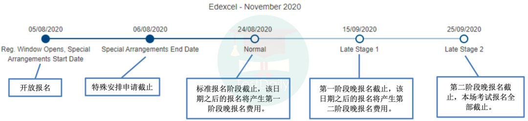 A Level报名及注意事项有哪些？最全整理在这里！ || A Level百科全书