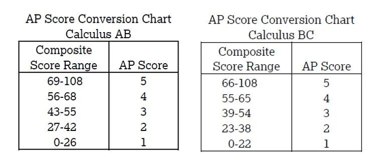 2022年AP微积分5分率又居高位，AB&BC到底该如何选择？|| AP理科扫盲
