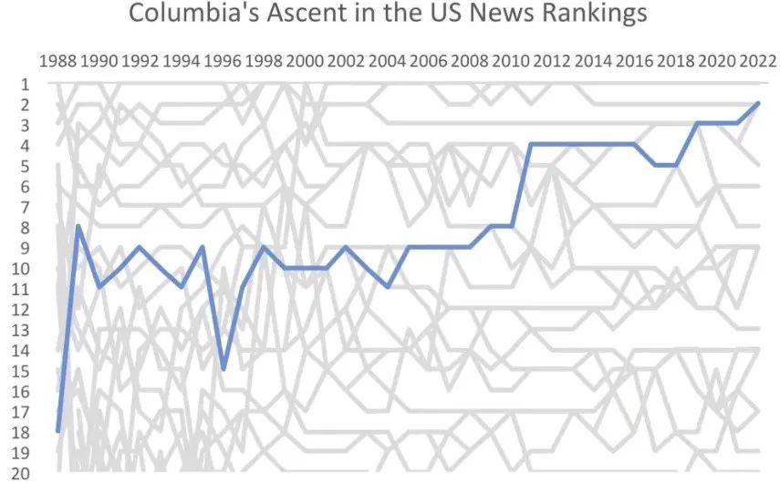 涉嫌数据造假，哥大宣布退出今年U.S. News美国大学排名评选