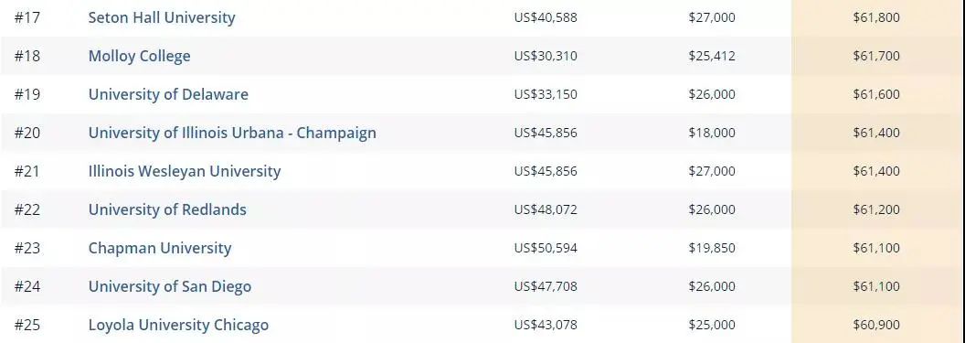美国教育网站统计：不同热门专业下，美国哪些大学最能挣钱？