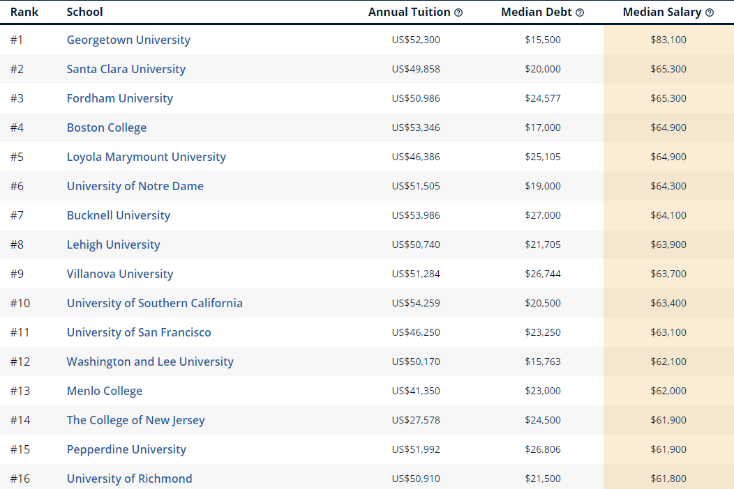 美国教育网站统计：不同热门专业下，美国哪些大学最能挣钱？