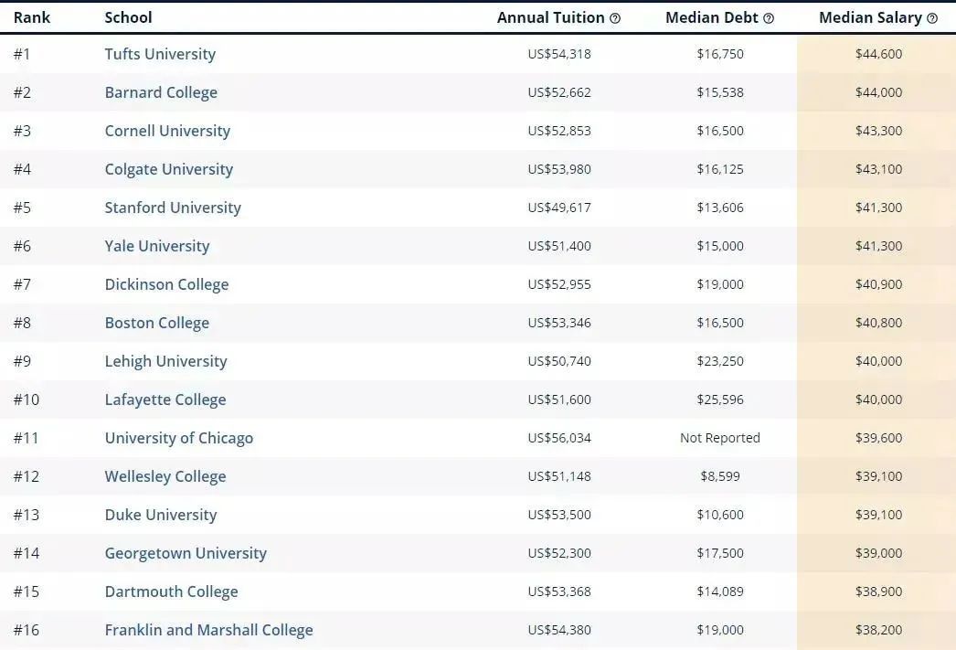 美国教育网站统计：不同热门专业下，美国哪些大学最能挣钱？