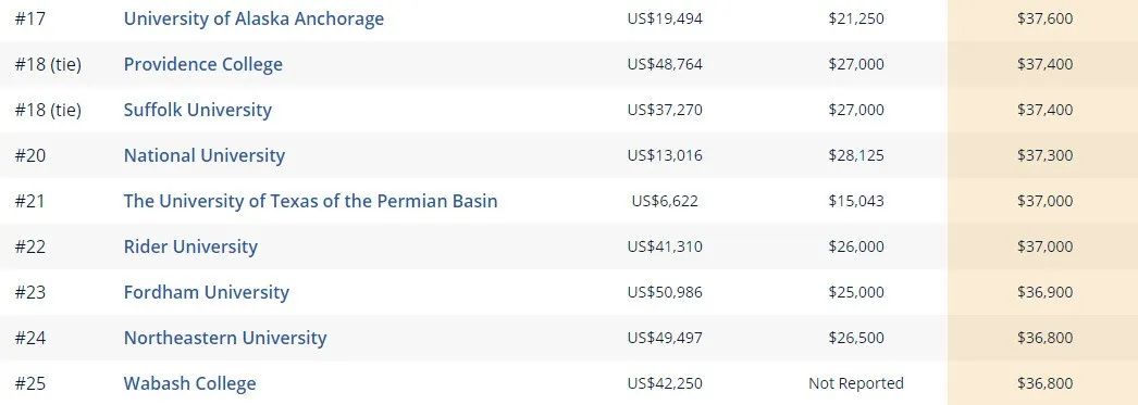 美国教育网站统计：不同热门专业下，美国哪些大学最能挣钱？