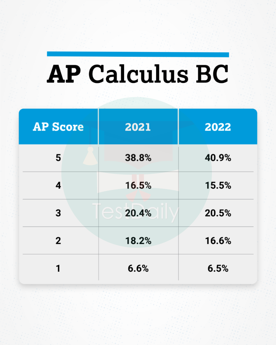 前排围观！剩余22门AP科目5分率现已发布，快人一步掌握最新变化趋势