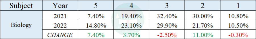 前排围观！剩余22门AP科目5分率现已发布，快人一步掌握最新变化趋势