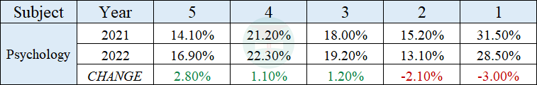 前排围观！剩余22门AP科目5分率现已发布，快人一步掌握最新变化趋势