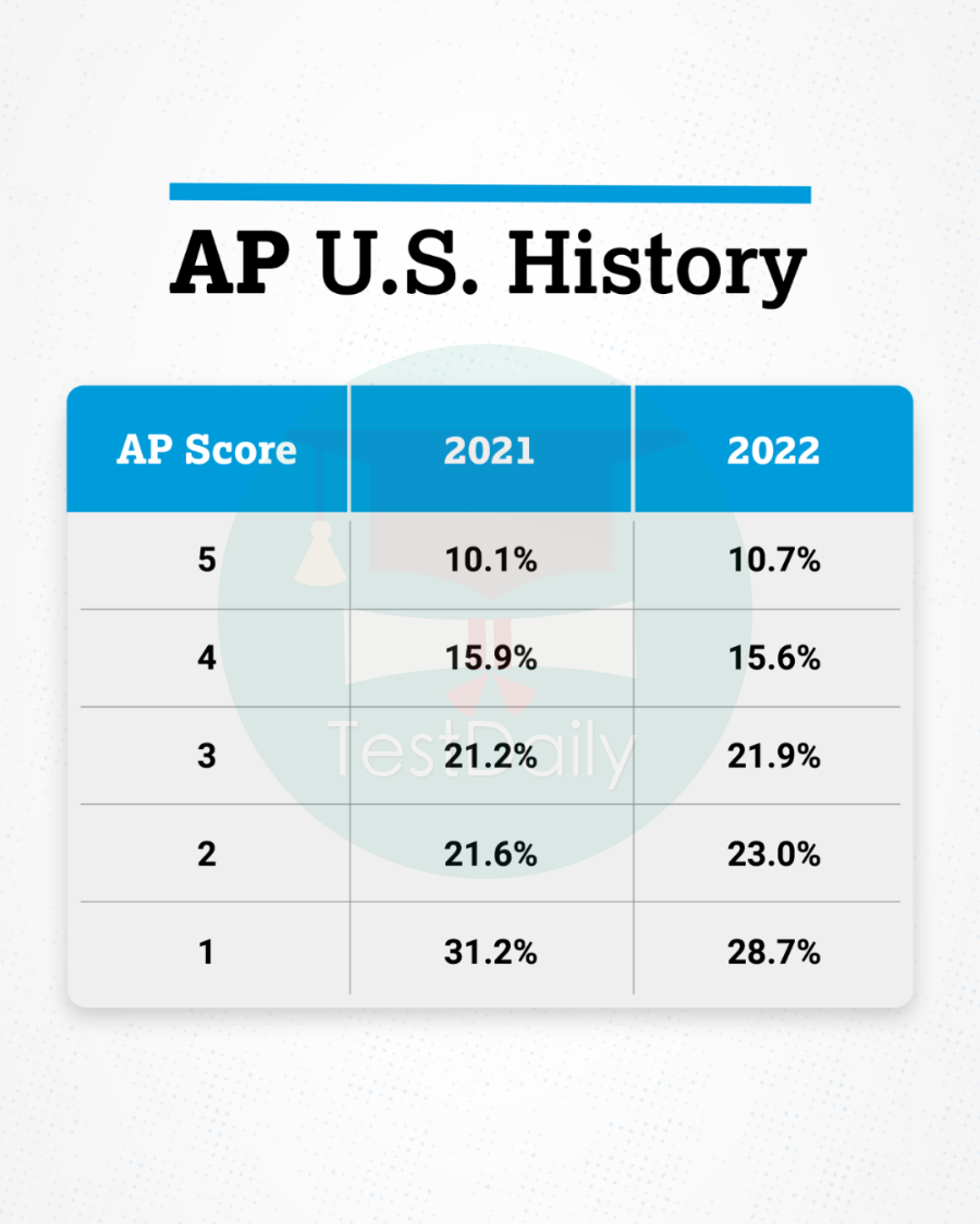 前排围观！剩余22门AP科目5分率现已发布，快人一步掌握最新变化趋势