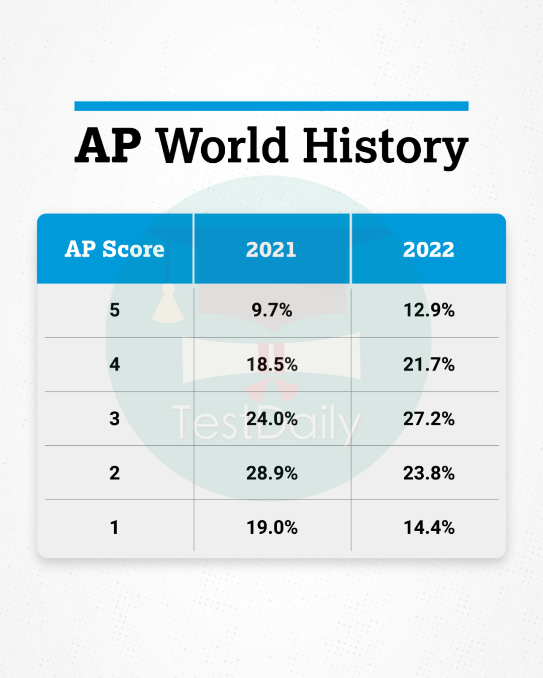 前排围观！剩余22门AP科目5分率现已发布，快人一步掌握最新变化趋势