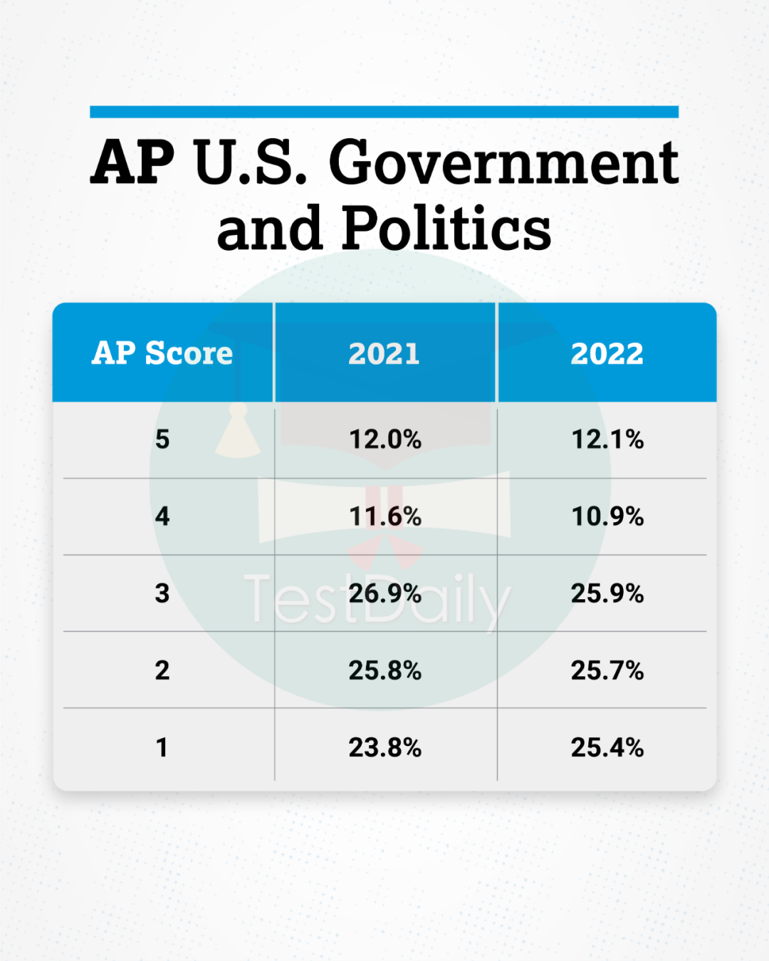 前排围观！剩余22门AP科目5分率现已发布，快人一步掌握最新变化趋势
