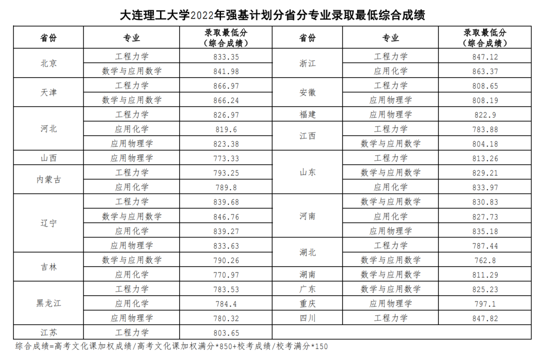 多校2022年强基录取结果发布！这批考生已被985录取