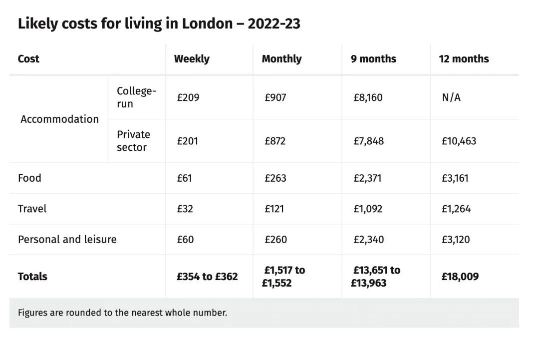 在英国留学需要准备多少钱？这些英国大学的生活费用你知道吗？