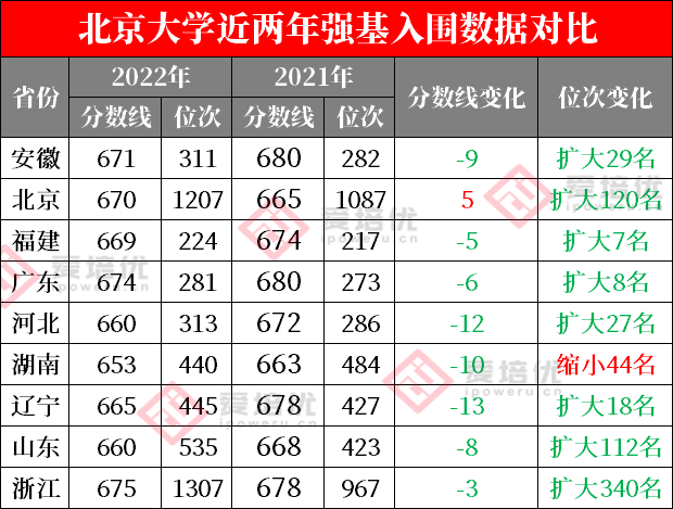 强基计划入围分数线两连降！985高校强基竞争压力得到释放