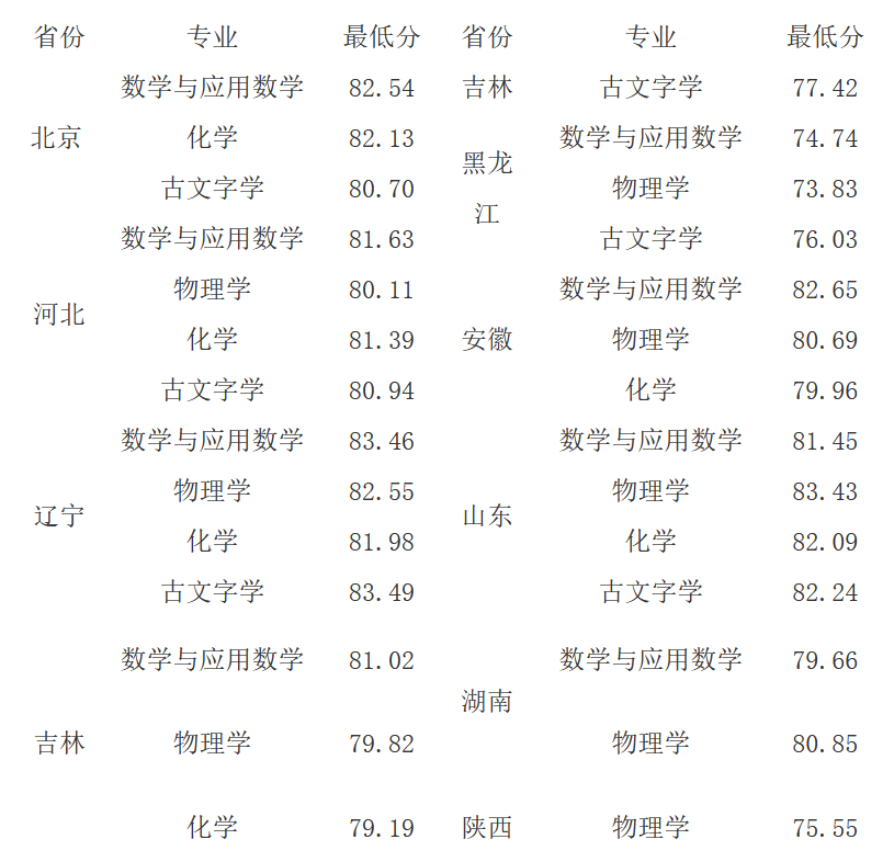 南开强基已录取146人！十余所高校强基录取结果出炉